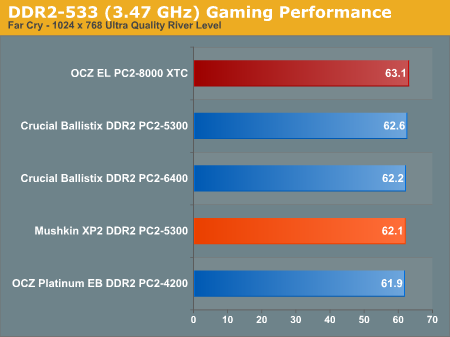 DDR2-533 (3.47 GHz) Gaming Performance